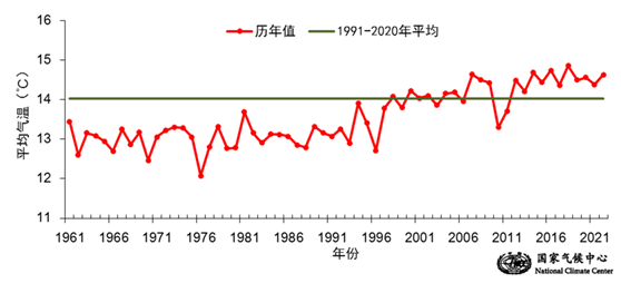 3月17日至6月19日全國平均氣溫歷年變化（1961年至2022年） 來源：國家氣候中心